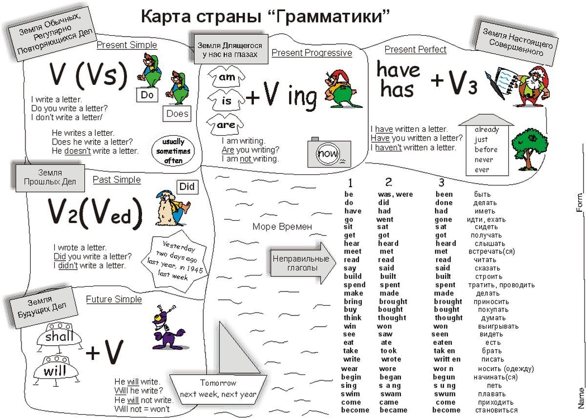 Английский картинки правило. Карта страны грамматики английского языка. Схема по грамматике времен английского языка. Схема времен английского языка для детей. Английская грамматика в картинках.