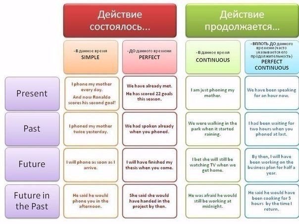 Времена глаголов 3 класс технологическая карта