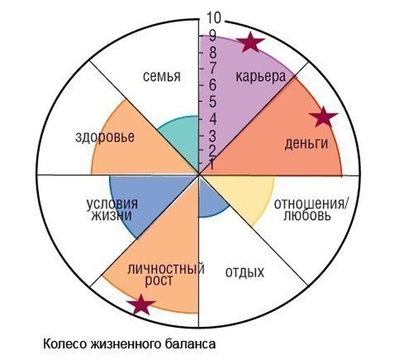 Диаграмма сфер жизни