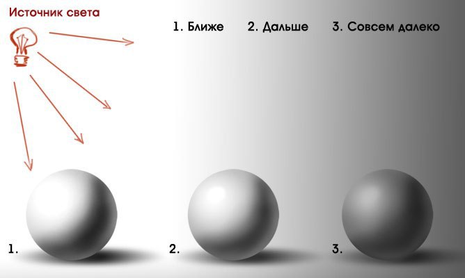 Как будет восприниматься свет если рисовать тень более холодным оттенком