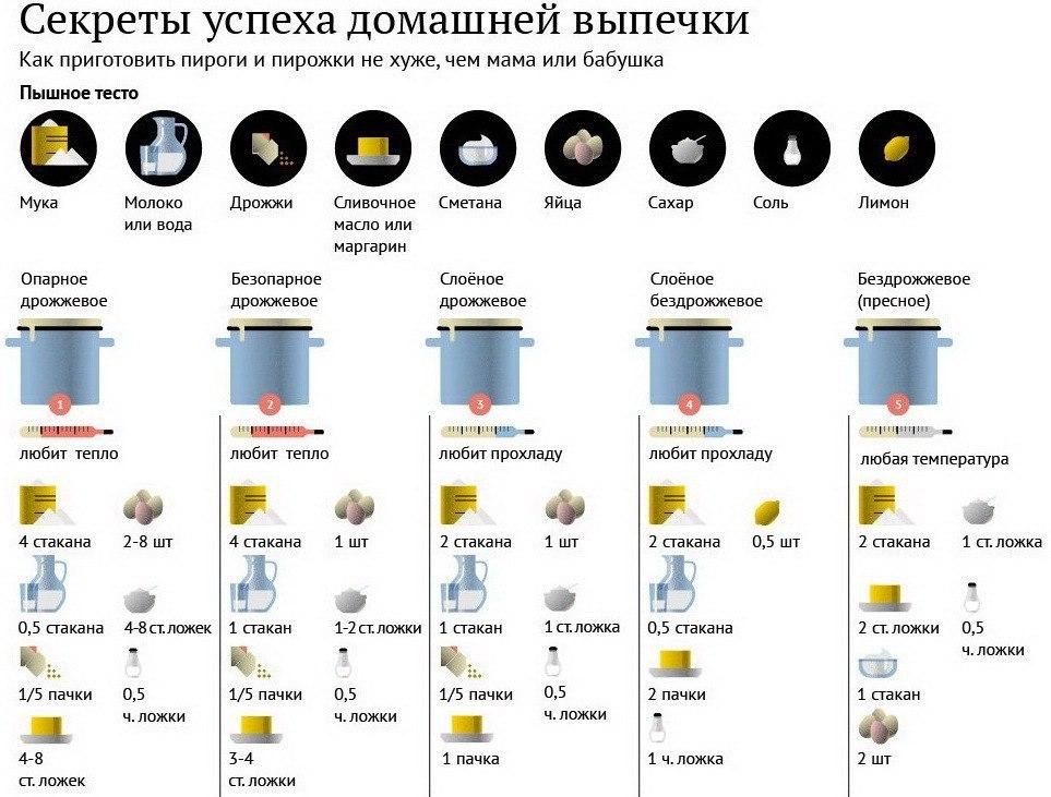 При какой температуре готовить выпечку