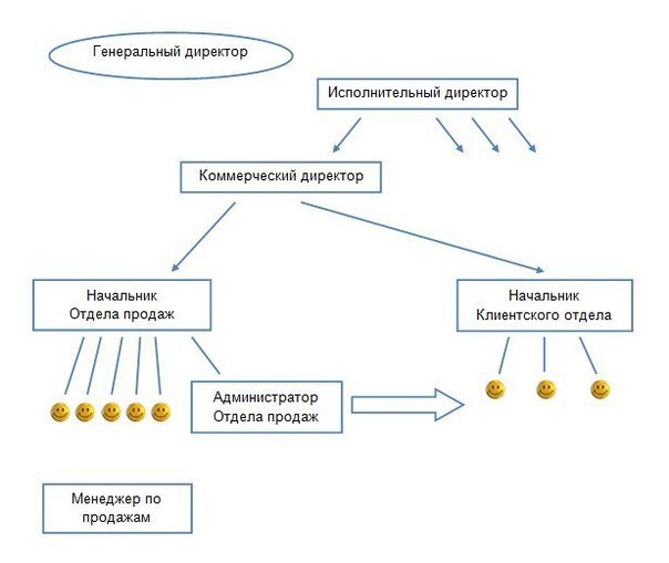 Развитие отдела продаж презентация