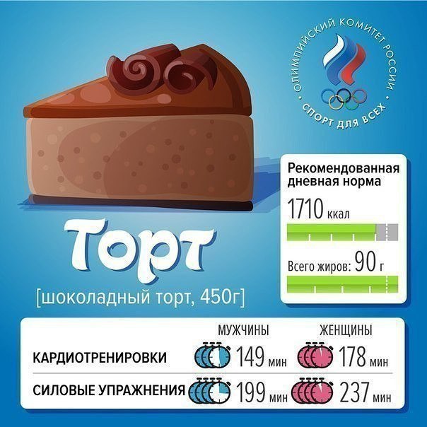 Если съесть 500 грамм торта