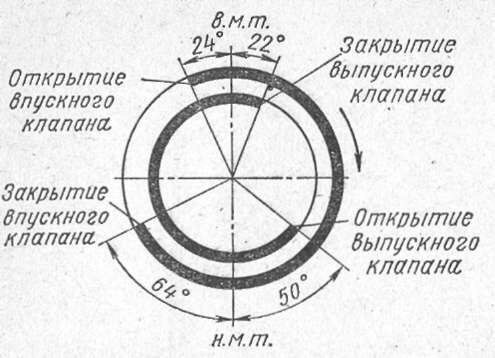 В чем выражается продолжительность фазы открытия или закрытия клапана на диаграмме газораспределения