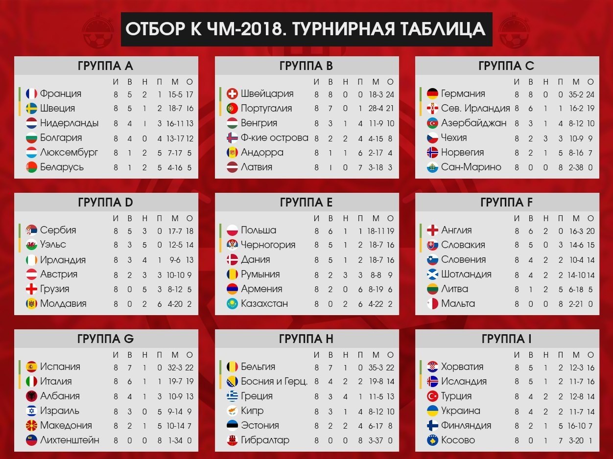 Отборочные матчи евро результаты таблица. Турнирная таблица чемпионата Европы 2021. Таблица евро 2021 по футболу. ЧМ-2018 по футболу турнирная таблица.