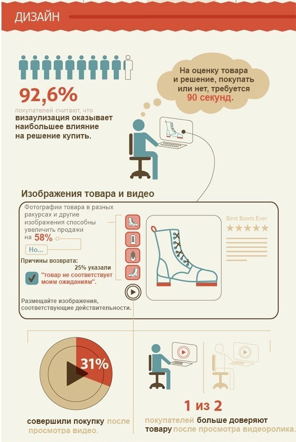 Почему Нет Продаж В Интернет Магазине