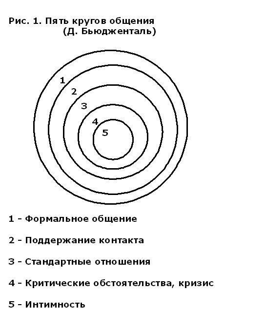 Составьте рассказ о своем круге общения используя следующий план кто входит в круг вашего общения