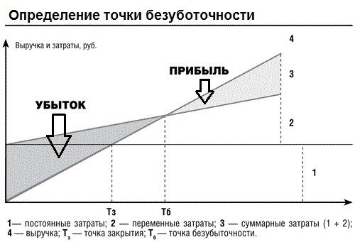 Точка окупаемости проекта это