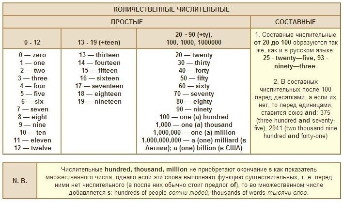 Перепишите обозначая числа словами разберите числительные по плану