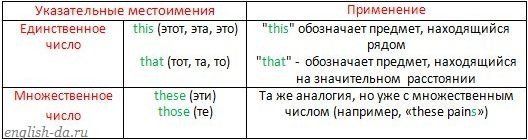 Презентация this these that those 4 класс