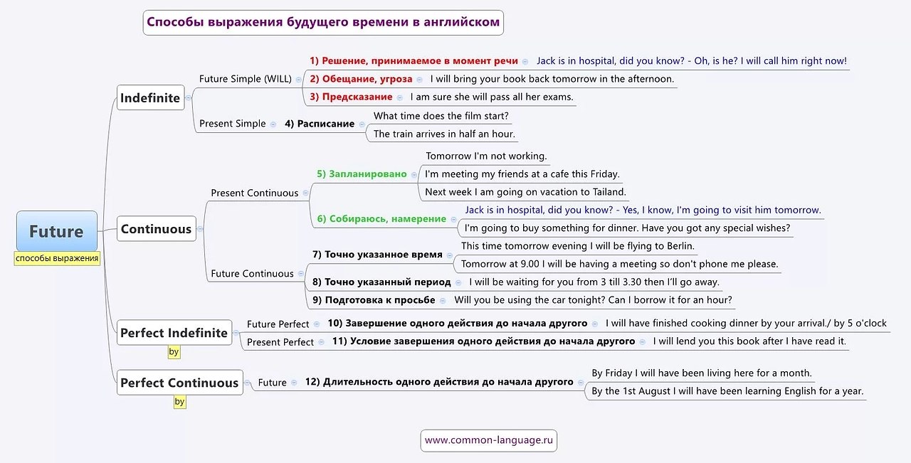 Мой план действий подготовка к будущему проект по английскому