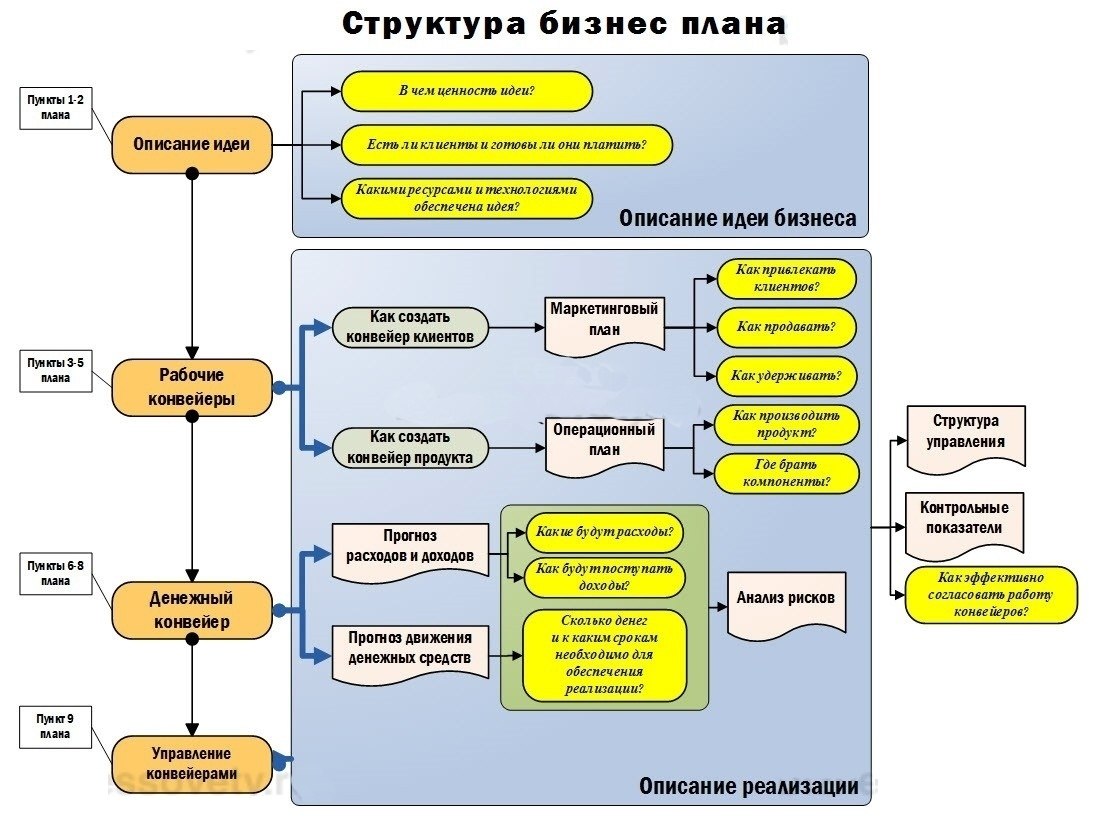 Структура продающей презентации продукта