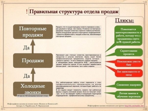 Структура отдела продаж схема с обязанностями