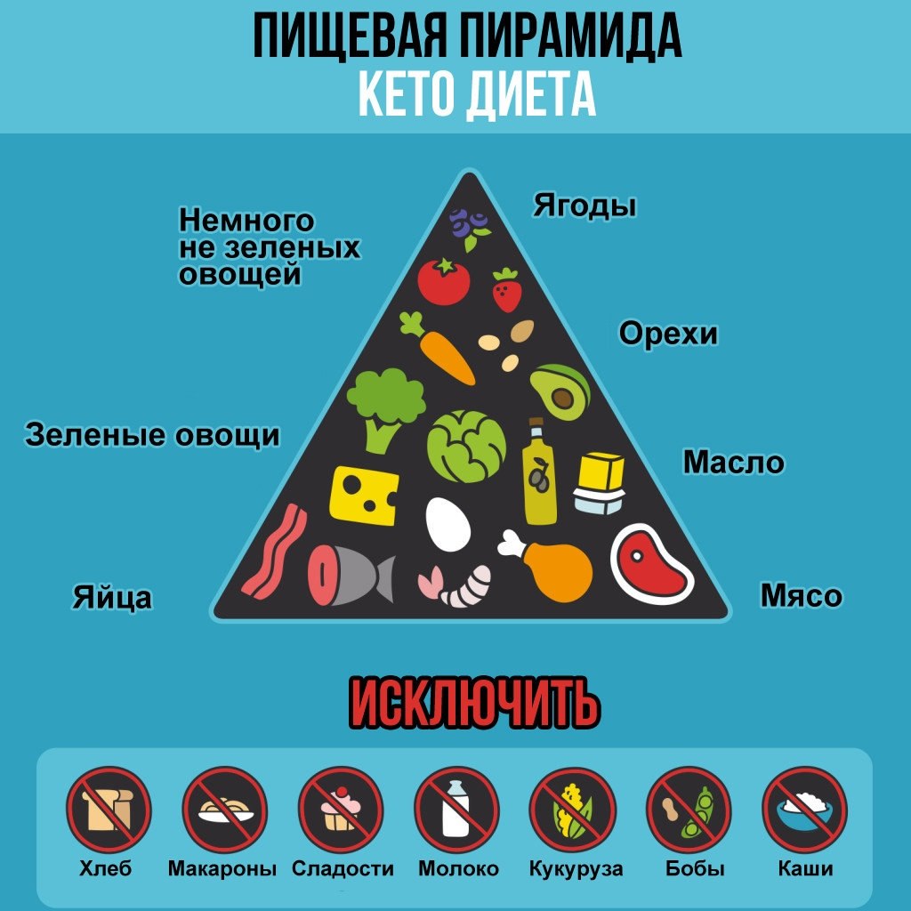 Кито дай диета за неделю