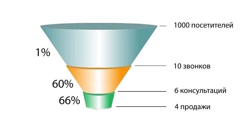 Воронка продаж в презентации