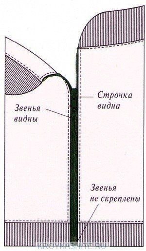 Схема втачивания потайной молнии