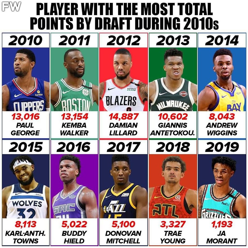 Баскетбол сколько очков дается за забитый. Статистика игроков НБА. Игроки НБА список. НБА ДРАФТ 2010. NBA таблица.