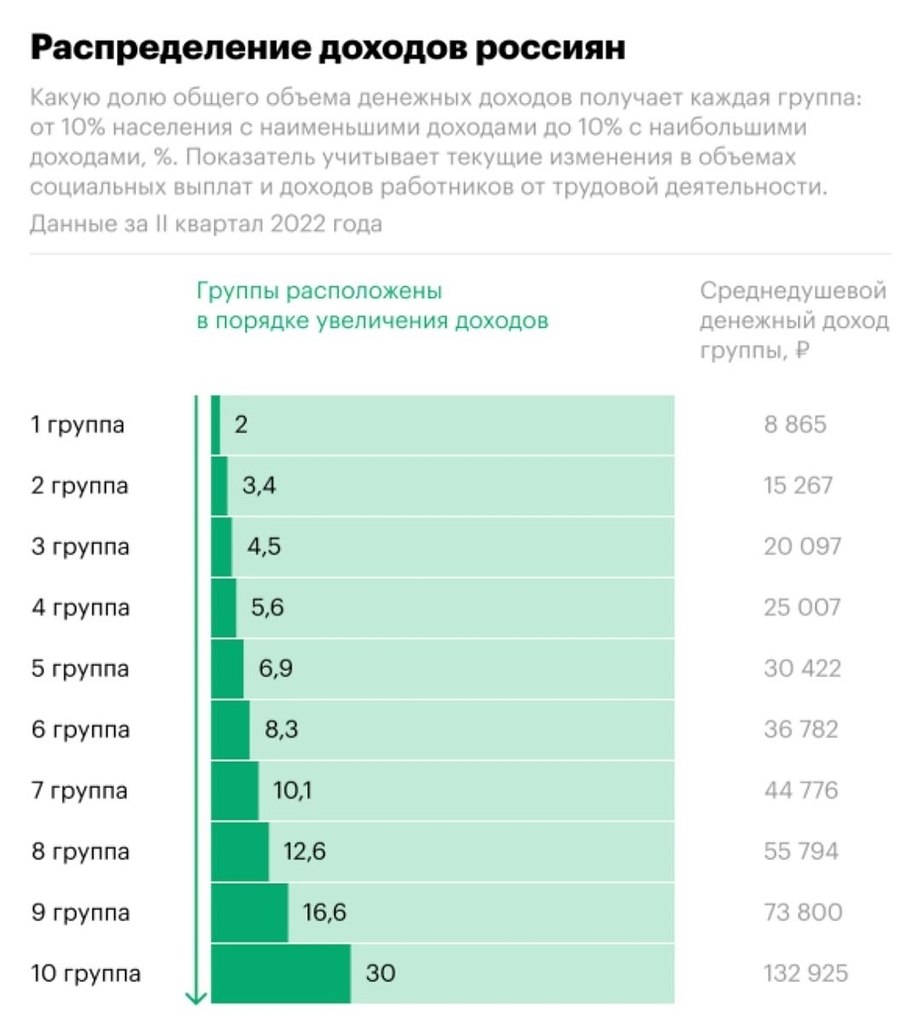 Распределение доходов россиян 2022