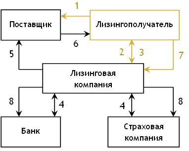 Что такое лизинг. Лизинг — это специальный финансовый инструмент, призванный облегчить предприятиям ...