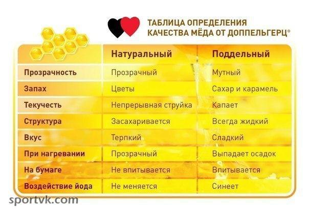 Как узнать качество меда. Методы определения качества меда. Как узнать качество меда. Как узнать качество меда. Как понять что мёд натуральный.