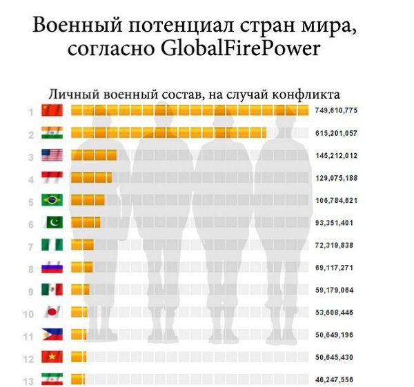 Военный потенциал стран мира