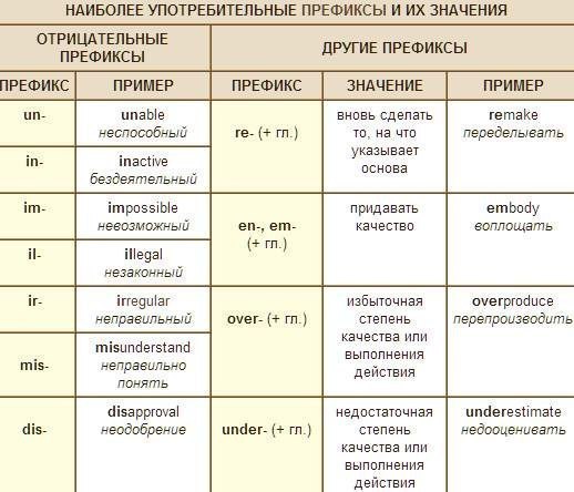 Немного английского языка.Несколько очень полезных таблиц, которые будут очень полезны при изучении ... - 6