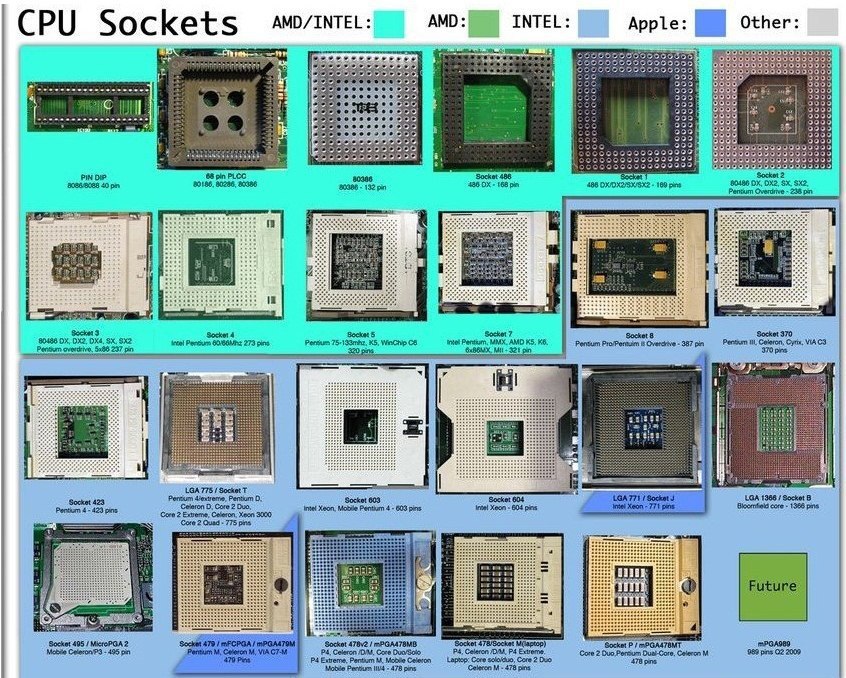 Сокет по годам выпуска. Сокеты материнских плат AMD таблица. Сокеты Интел таблица. Сокеты Интел по годам. Сокет от АМД И интела.