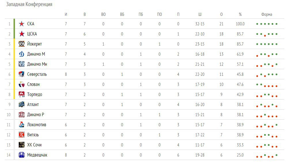 Хоккей кхл турнирная таблица и результаты