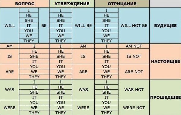 Немного английского языка.Несколько очень полезных таблиц, которые будут очень полезны при изучении ... - 5