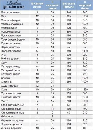 Полезные таблички! Сколько граммов в ложках, стакане и банке! - 2
