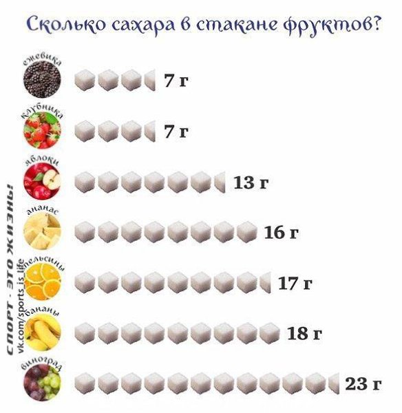 Те еще фрукты, или где прячется сахар. Клубника, бананы, апельсины, киви… этот долгий список ...