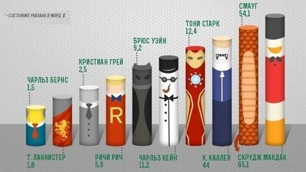 Топ 10 самых богатых вымышленных персонажей.Писатели, режиссеры и авторы комиксов часто даже не ...