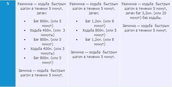 3 км какое время. Тренировка бега на 3 км программа. План тренировок бега на 3 км. Программа тренировок бега на 5 км. План тренировок для бега на 1 км.