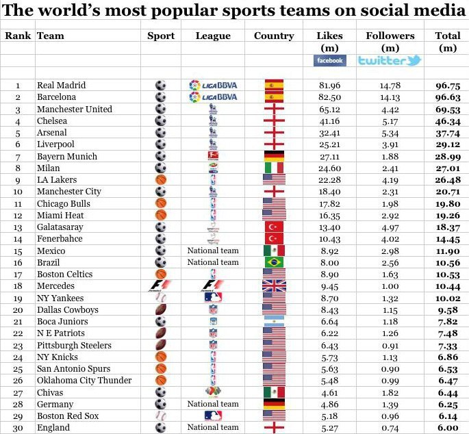 Most popular sports in the world. The most popular Sports in the World. 10 Most popular Sports in the World. Самые популярные команды. Popular Sports.