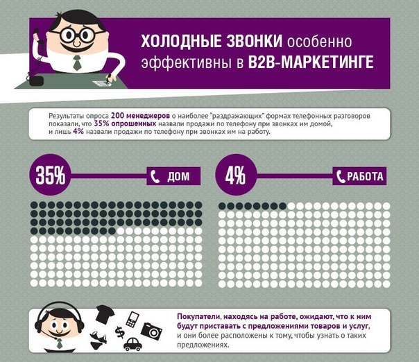 Правила холодного. Эффективность холодных звонков. Холодные звонки маркетинг. Статистика холодных звонков. Звонок клиенту инфографика.