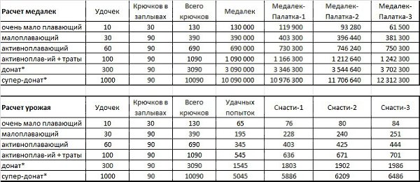 Ярмарка-турнир в серфе "Веселая рыбалка" дата начала: 7 апреля дата завершения: неизвестно ... - 3