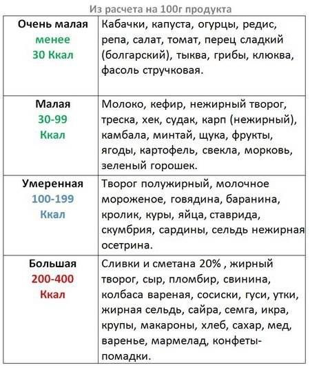 Упрощенная таблица калорийности.Добавь себе Вовсе необязательно знать точнейшее количество калорий в ...