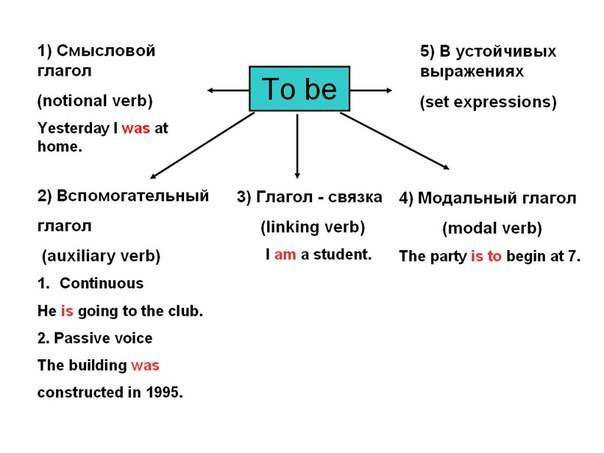 The verb TO BE.Глагол "to be" в английском языке.Значение этого глагола - "быть, ...