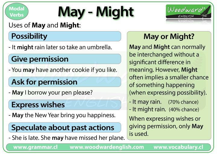 MODAL VERBS - 3