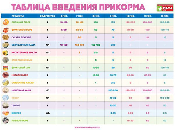 Питание (меню) 6-ти месячного малыша: введение прикорма Питание меню, Малыши, По