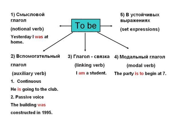 The verb TO BE.Глагол "to be" в английском языке.Значение этого глагола - "быть, ...