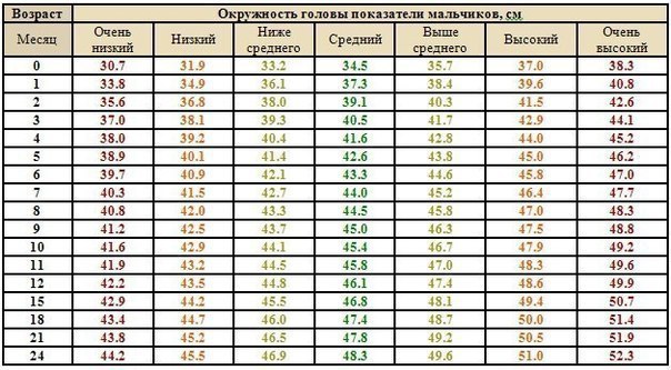 Рост детей 7 лет таблица