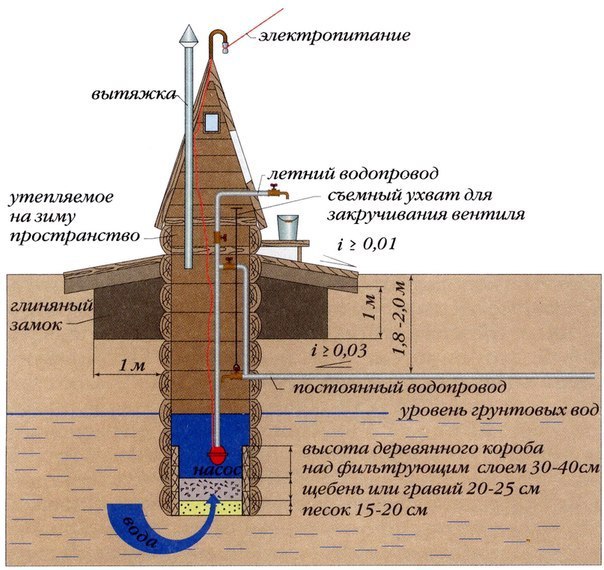 Колодец на даче.Наверное никому не надо объяснять, что вода на участке – это насущная необходимость. ...