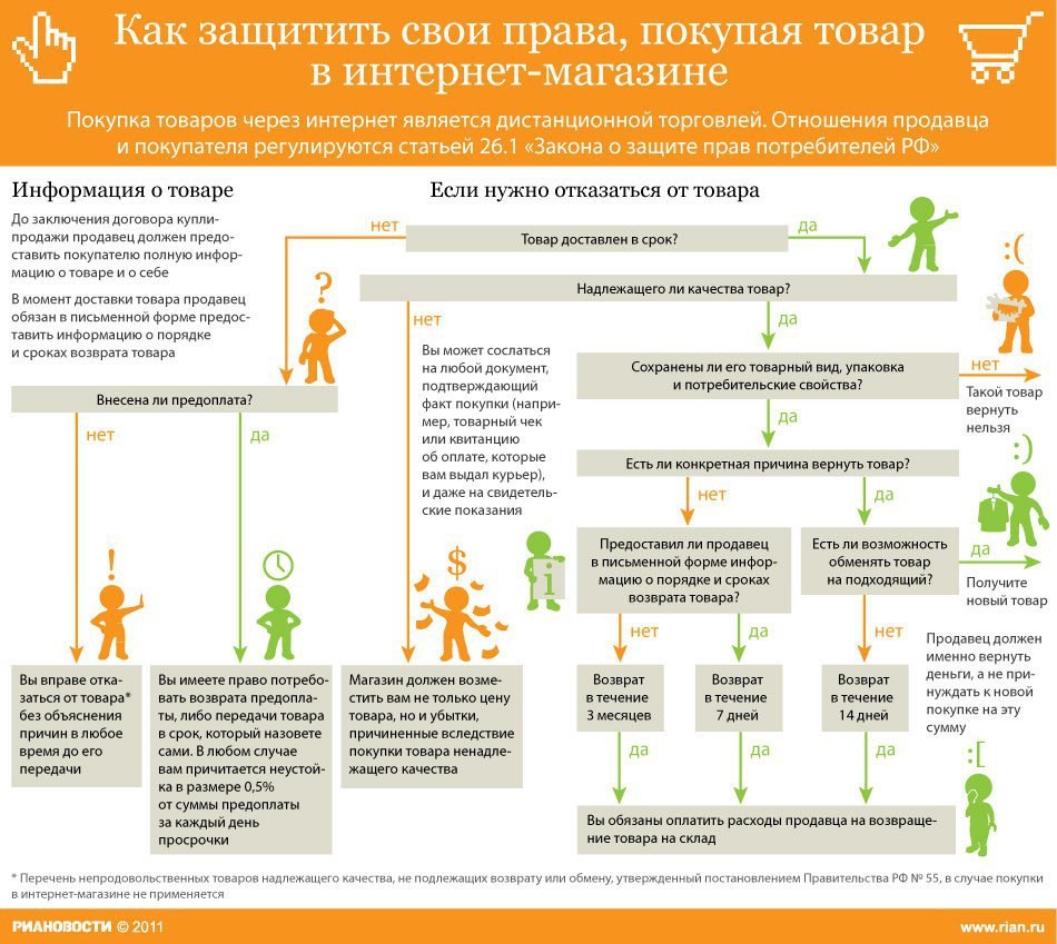 Срок возврата денег в интернет магазине. Сроки возврата товара. памятка клиенту о возврате товара.