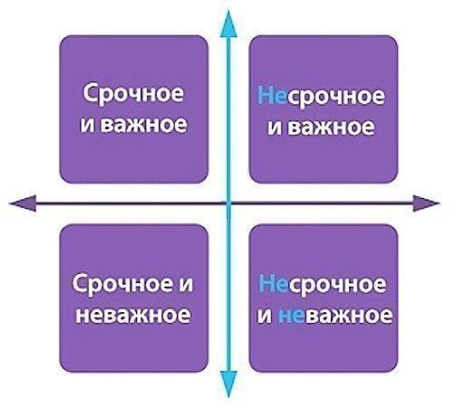 Как расставлять приоритеты в своих целях и вести дневник? В рамках всего одного дня используется ...