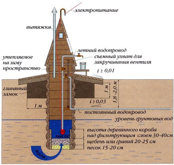 Колодец на даче.Наверное никому не надо объяснять, что вода на участке – это насущная необходимость. ...