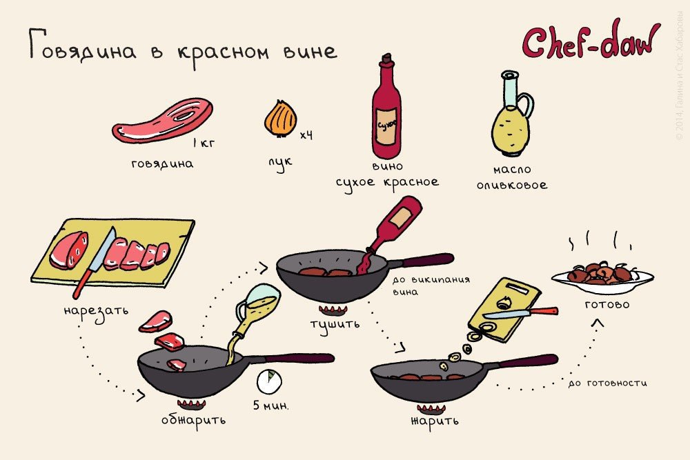 Простые пошаговые рецепты для начинающих. Рецепты в картинках Chef DAW мясо. Простые рецепты в картинках. Пошаговые рецепты в картинках. Интересные рецепты в картинках.