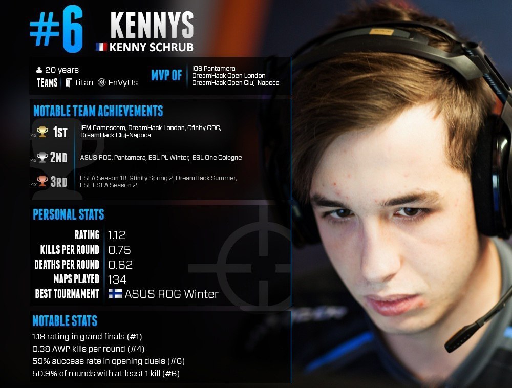 Топ игроков кс го hltv. Kennys HLTV. Ники про игроков КС. Kennys Titan. Игрок КС го Kennys.