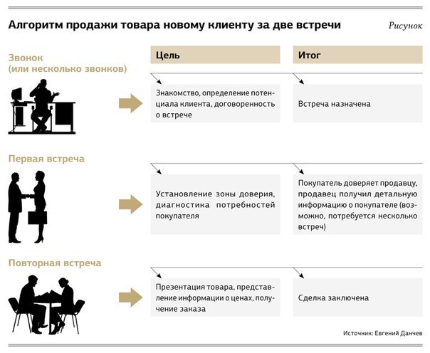 10 правил успешной продажи. Добавьте себе на стену, чтобы не потерять их. Правило 1. Никогда не ...