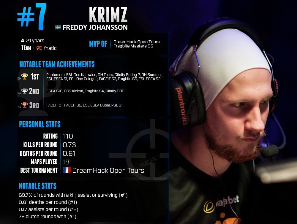 Хлтв. Кримз фнатик. Топ HLTV. Топ 1 хлтв 2015. KRIMZ 2015.